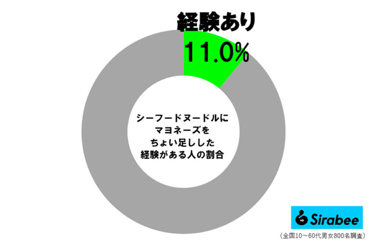 カップヌードル、約1割が“アレ”を入れて食べがちと判明　ギャル曽根も「すごい好き」