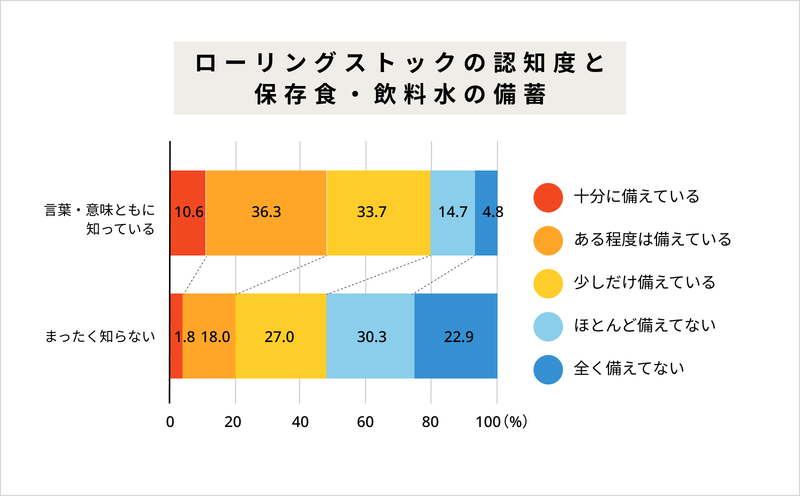 【防災に関する調査】9月1日は防災の日！防災意識や保存食についての回答は？【2024年アンケート調査】