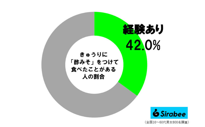 マツコがやっている「きゅうりの食べ方」が最高　スーパーで買える“アレ”で大優勝