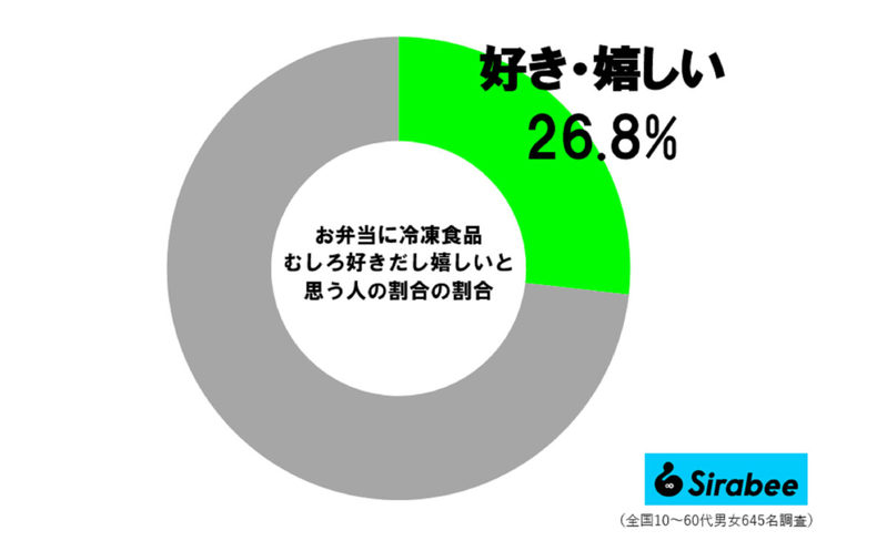 お弁当に冷凍食品が入っていたら…　若槻千夏の「息子の言葉」にスタジオ拍手