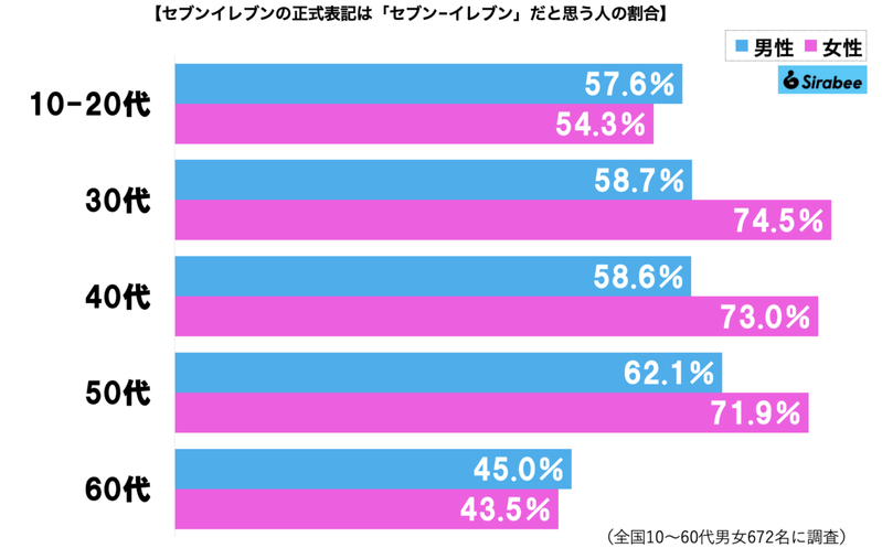 セブンイレブンの正式名、4割弱の人が「知らなかった」　誤解されがちな1文字に驚き…