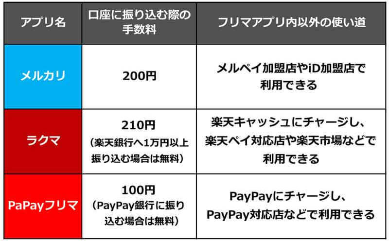 メルカリ・ラクマ・PayPayフリマ結局どこがいちばんお得？ それぞれのメリット＆デメリットを解説