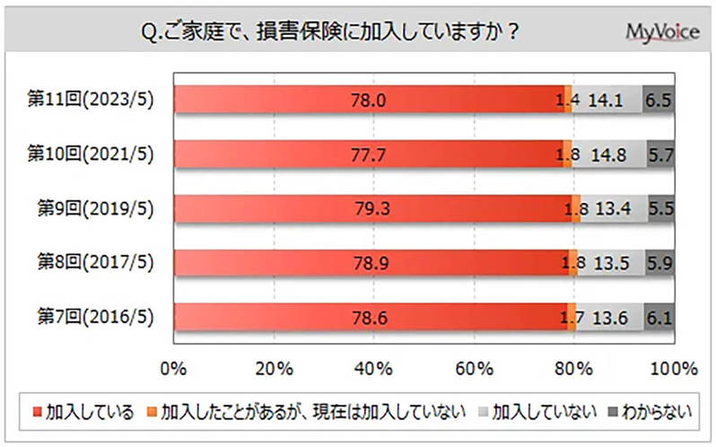 「自動車保険や火災保険」任意だが加入者7割以上、気になる満足度は？【マイボイスコム調べ】