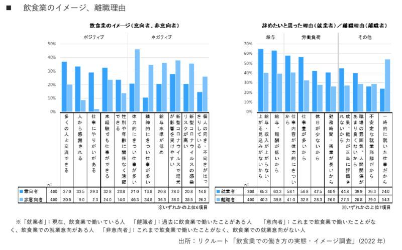 人手不足対策で重視すべきは採用率より離職率! キャリアパス示すことも有効!! 【リクルート&Indeed調べ】