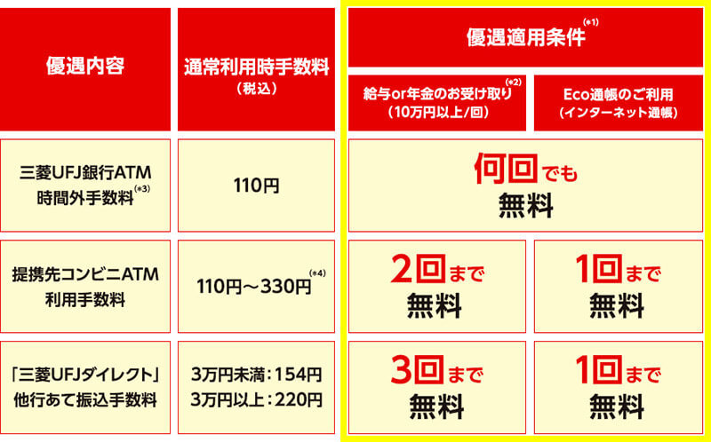 三菱UFJ銀行「スーパー普通預金」ならPontaポイントが年間最大1,740pt以上もらえるって知ってた！