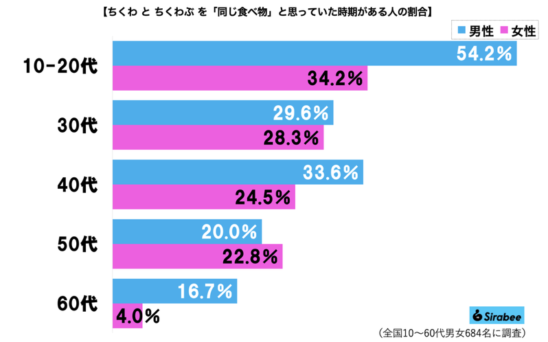 ちくわとちくわぶ、約3割が「同じ食べ物」と誤解していた　紀文食品の明かす「ちくわぶの秘密」に驚き…