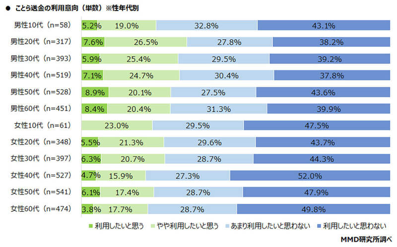 スマホで個人間送金できる「ことら送金」って何？ どんなサービス？【MMD研究所調べ】