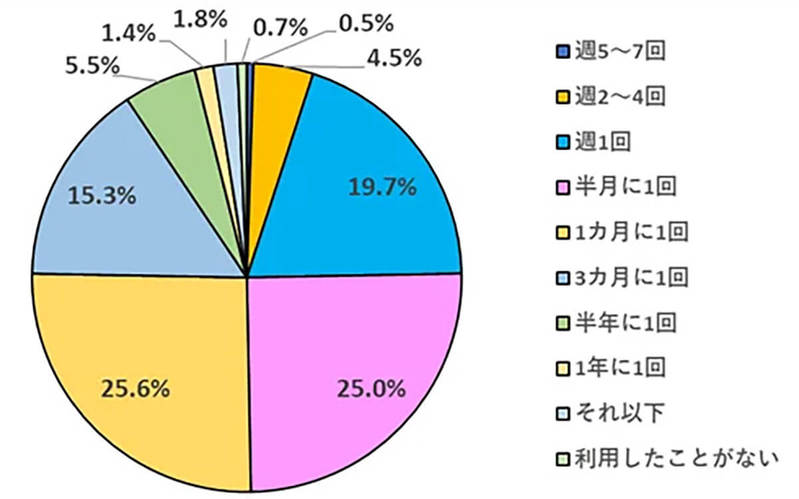 100円ショップはどこを利用してる？ 3位キャンドゥ、2位セリア、1位は？ 【ナビット調べ】