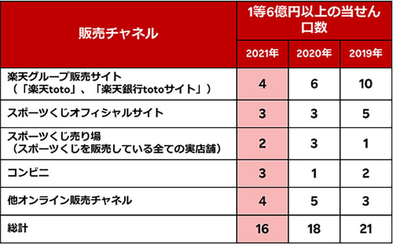 「BIG」1等6億円、楽天のスポーツ振興くじ販売サイトが口数で9年連続1位に。PayPayから乗り換えか？