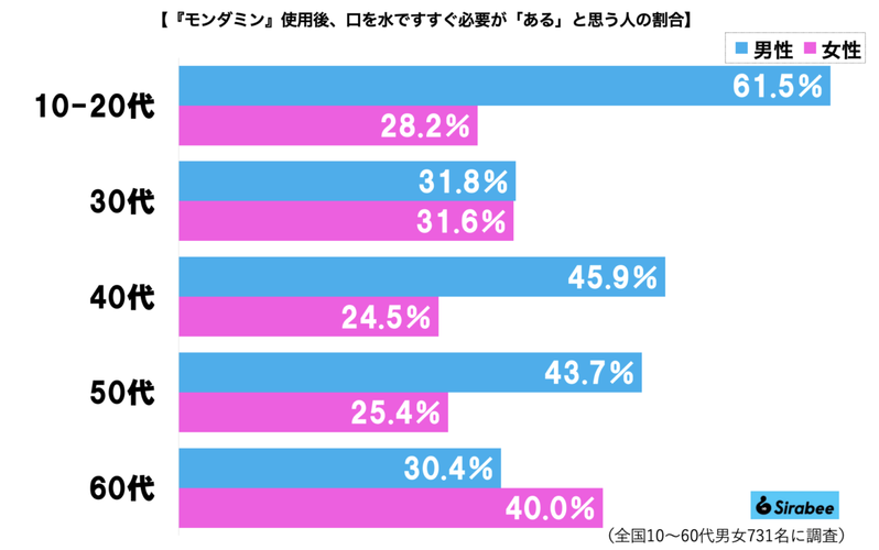 モンダミンの使用法、4割弱が誤解していた　使用直後にしがちの「逆効果」な行動に驚き…