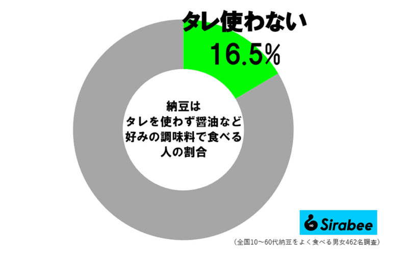 マツコがやっていた「納豆の食べ方」が話題に　約2割が“アレ”使わないと判明…