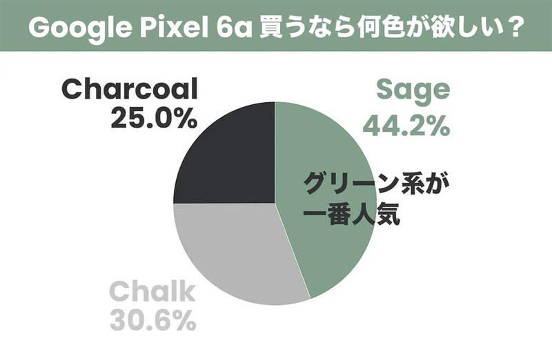 「Google Pixel 6a/7」買うなら何色？ 選ばれたのは定番色でなくあの色！【アプリポ調べ】