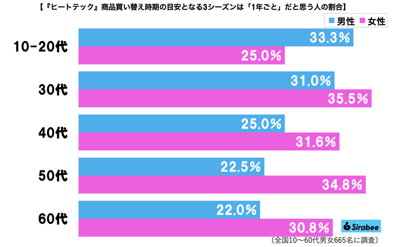 ヒートテックの寿命は「1年だけ」と誤解する人が続出、一体なぜ…　長生きのヒントをユニクロに聞いた