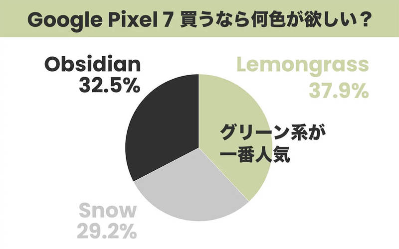 「Google Pixel 6a/7」買うなら何色？ 選ばれたのは定番色でなくあの色！【アプリポ調べ】