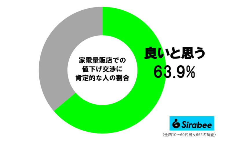 値下げ交渉をするなんて、みっともない？　マツコが「放った言葉」に約6割が共感