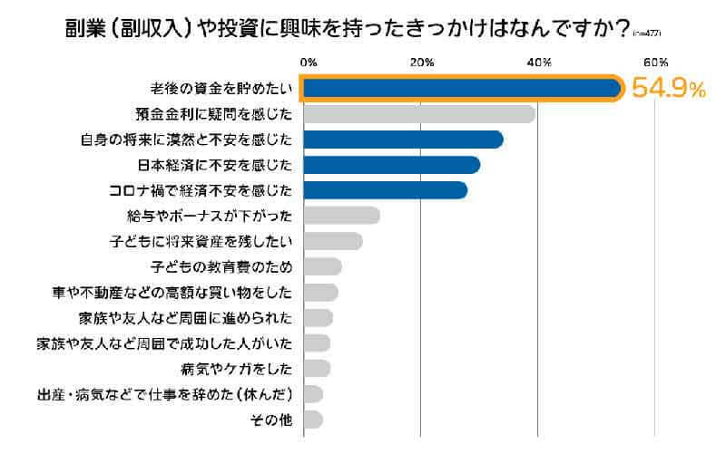 「老後2,000万円問題」順調に備えている人は約3割、家計の資産構成は現金預金が6割という調査結果が。これで解決できる？