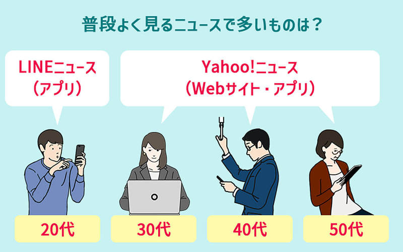 普段よく見るニュース、3位スマニュー、2位WBS、ぶっちぎりの1位は？