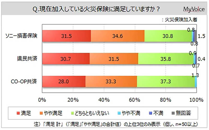 「自動車保険や火災保険」任意だが加入者7割以上、気になる満足度は？【マイボイスコム調べ】