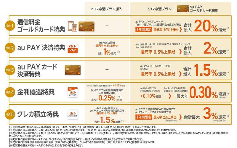 auのスマホ新料金プラン「auマネ活プラン」って何？　分かりやすくザックリ解説！