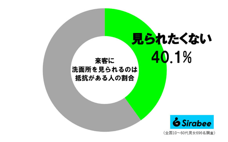 約5割の女子、自宅の「アレ」を見られるのが嫌…　チュートリアル徳井も共感