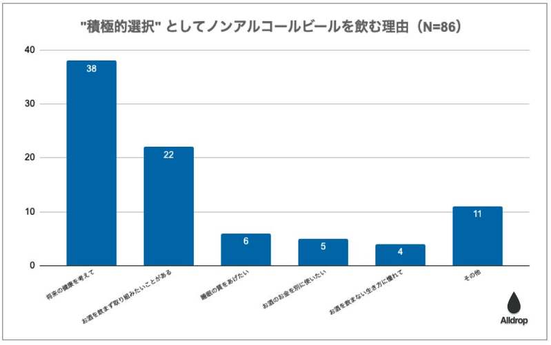 お酒を飲まずにやりたいことがあるなど 積極的選択として「ノンアルコールビール」を飲む人が半数超え。20歳以上の男女247名にノンアルコールビールを飲む理由を調査。