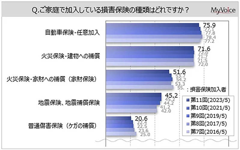 「自動車保険や火災保険」任意だが加入者7割以上、気になる満足度は？【マイボイスコム調べ】