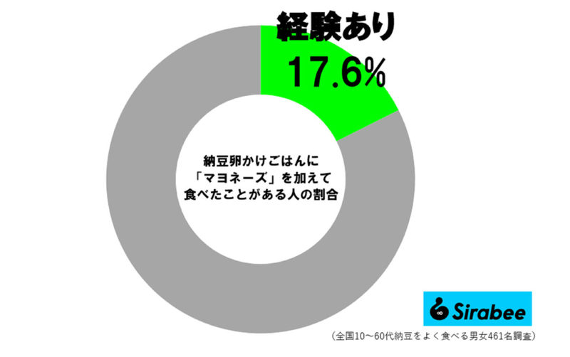 ギャル曽根、納豆卵かけごはんに“コレ”入れると最高 すでに約2割が実践「ふわふわ!」