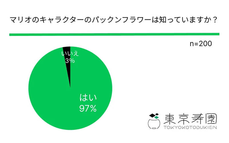 マリオゲーム「パックンフラワー」元ネタの認知度わずか5％、その植物とは？【東京寿園調べ】