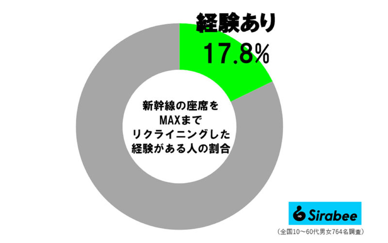 ぼる塾田辺、新幹線でモヤモヤした“乗客の行為”　約2割が経験「思いやりだと思う」