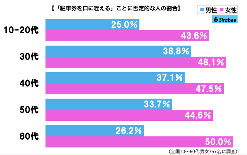 おっさんが運転中にしがちな行為、女性の半数がドン引きしていたが…　実は「合理的」と判明