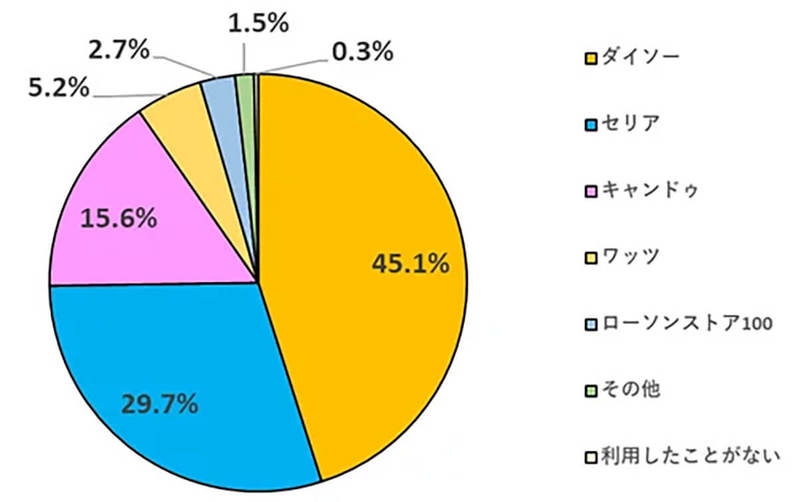 100円ショップはどこを利用してる？ 3位キャンドゥ、2位セリア、1位は？ 【ナビット調べ】