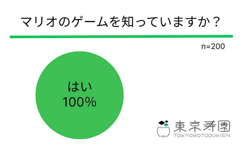 マリオゲーム「パックンフラワー」元ネタの認知度わずか5％、その植物とは？【東京寿園調べ】