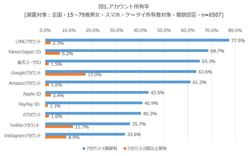 Google、Twitter、Instagramのアカウント所有状況が判明！ 「LINE」は約8割が取得