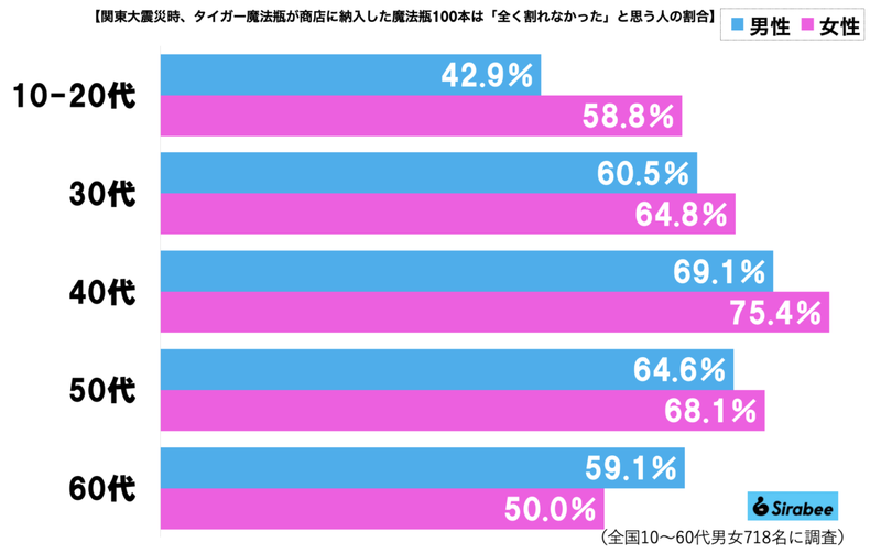 大地震に襲われたタイガー魔法瓶、信じられない光景に目を疑う　4割弱が「想像できなかった」事態とは…