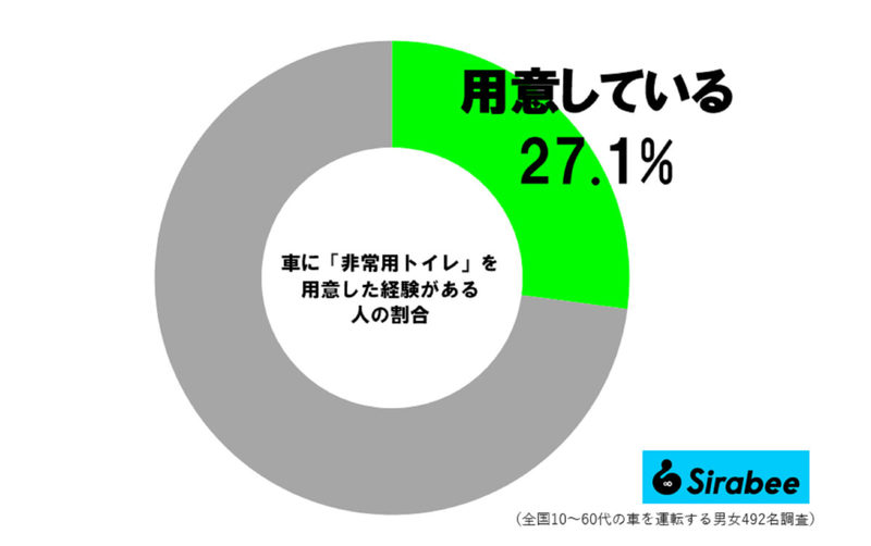 ゴールデンウィークの大渋滞、車内で緊急事態が… 備えている人はわずか3割と判明