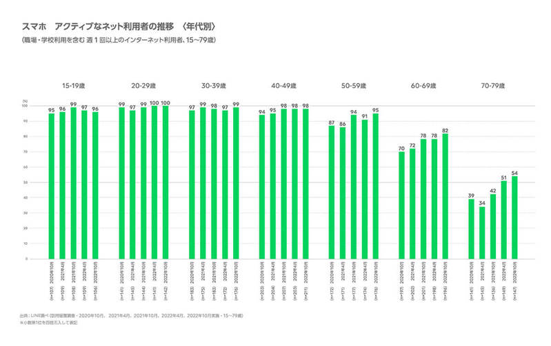 インターネット利用環境「スマホのみ」が最多、10‐50代では95%以上！【LINE調べ】