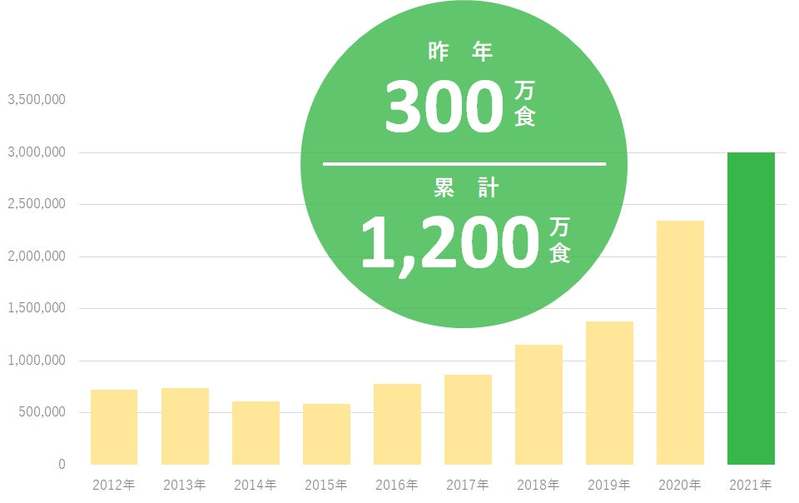 値上げの波のなかでも“価格据え置き”！累計1,200万食突破の「100円おせち」を12月25日(日)発売！