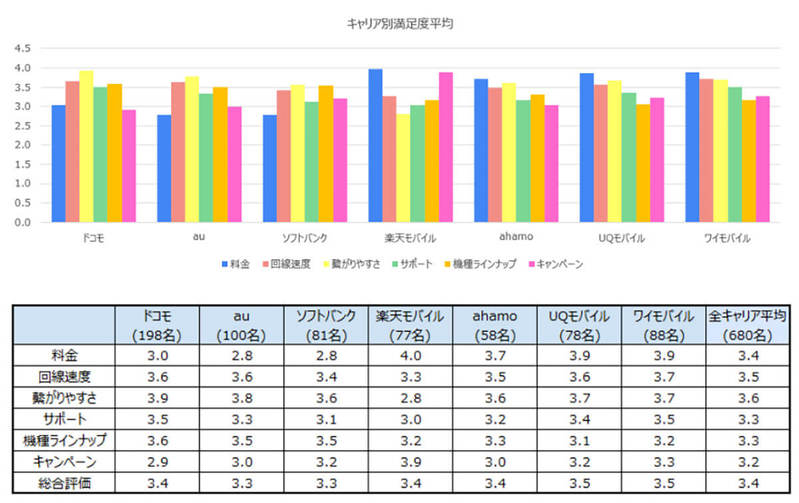 携帯キャリア満足度、大手キャリア上回り「UQモバイル」「Y!モバイル」が高評価