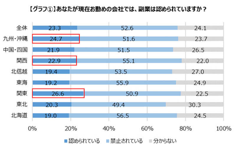 副業やりたいでも禁止! 副業を認めている企業の割合が多い1位は関東、最下位の地域は?