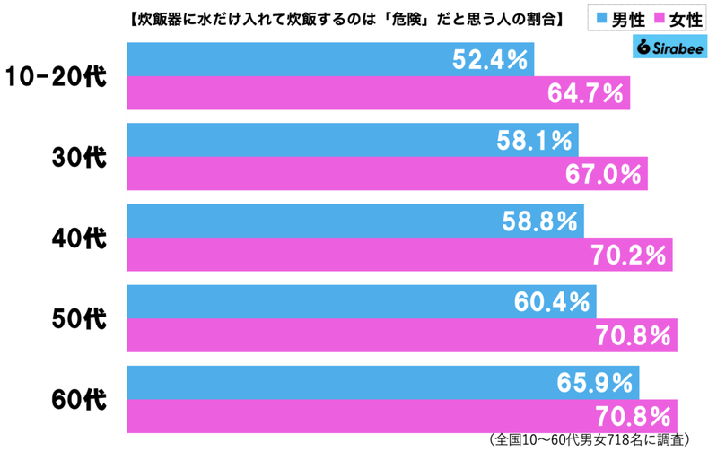 炊飯器に水だけ入れた炊飯、6割超が「危険」と思っていたが…　メーカーの明かす意外な効果に驚き