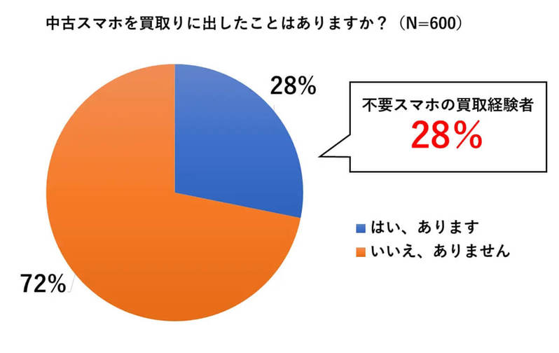 中古スマホ、3割が買取に出した経験有！【ニューズドテック調べ】