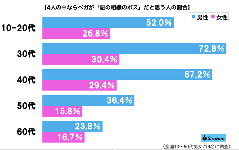 日本人の6割、悪の組織「ボスの名前」を知らなかった　これはベガ様もブチ切れるレベル…