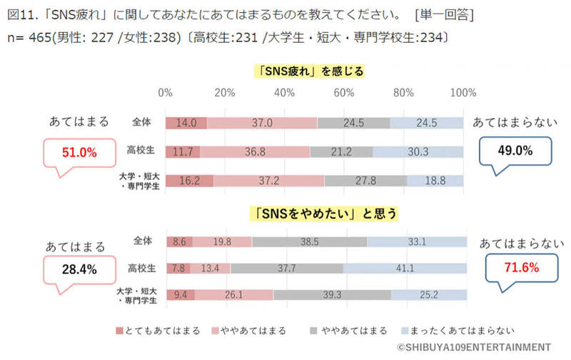 「SNS疲れ」でもやめたくない約7割、ストレス緩和の方法は？【SHIBUYA109 lab.調べ】