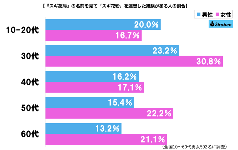 スギ薬局はスギ花粉とグルなのか、2割の人がムズムズした経験あり スギ本社は「回答控える」