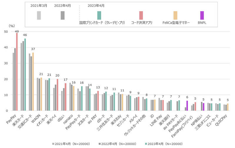 「コード決済アプリ」利用率クレカに迫る、60代で約6割が活用【インフキュリオン調べ】