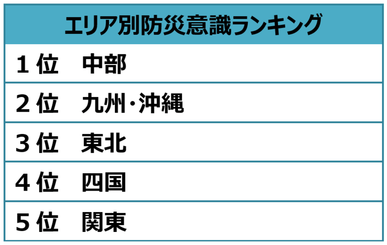 【防災に関する調査】9月1日は防災の日！防災意識や保存食についての回答は？【2024年アンケート調査】