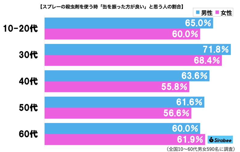 アースジェット使う時、6割超が「不要な行動」している恐れが…　アース製薬の明かす真実に驚き