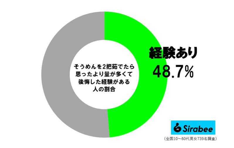 そうめん茹でるとき、2人に1人が失敗する“あの問題”　マツコも「書いといてほしい」