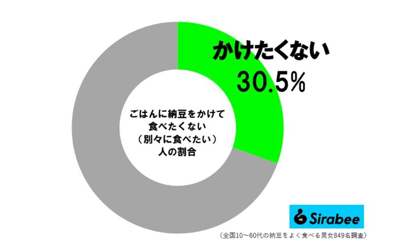 三谷幸喜がやっている“納豆ごはんの食べ方”に驚き　約3割が「汚したくない」と共感