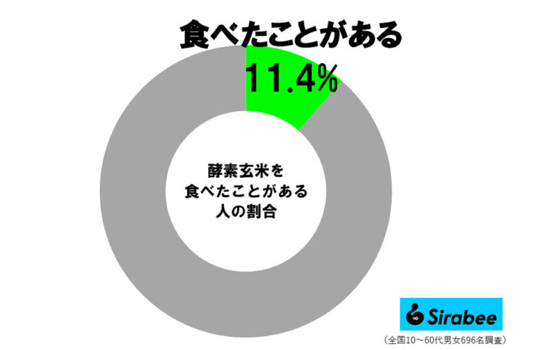 石原さとみが、白米の代わりに「食べているもの」　一般家庭でも約1割が実践